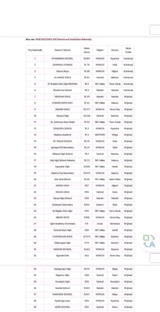 Top 50 Schools In KCSE 2023 Results Nationally With Mean Score. 